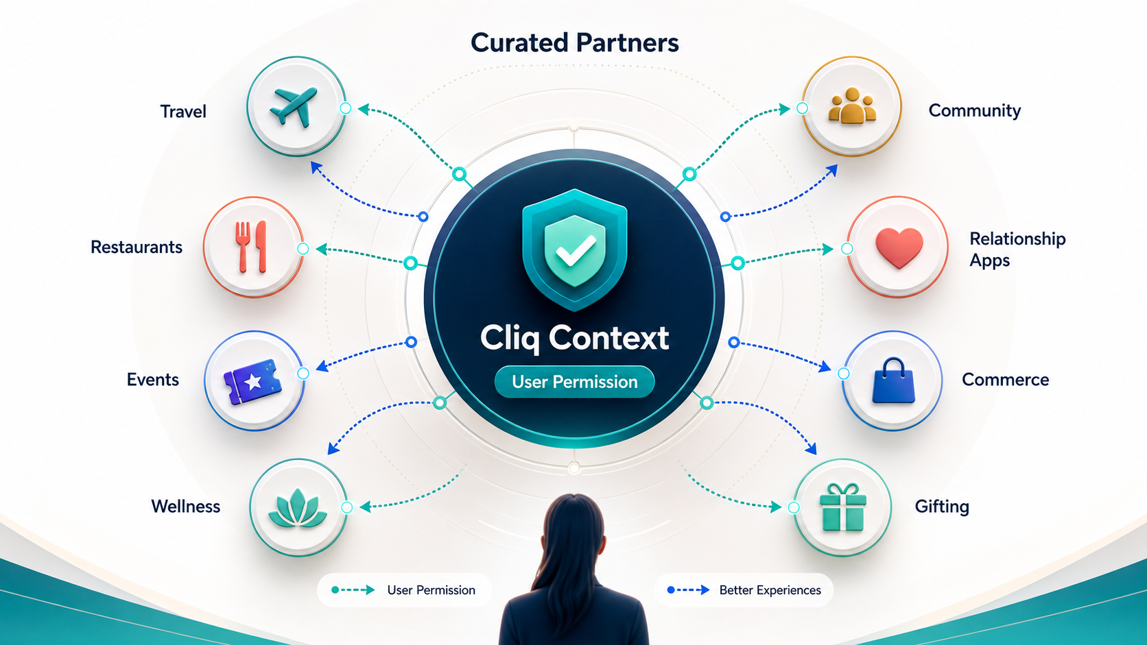 Nous context hub connecting through user permission to curated travel, restaurant, event, wellness, community, relationship, commerce, and gifting partners